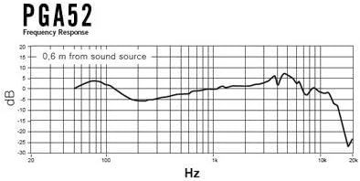 Gráfico de resposta de frequência do microfone Shure PGA52, detalhando performance sonora entre 20 Hz e 20 kHz.
