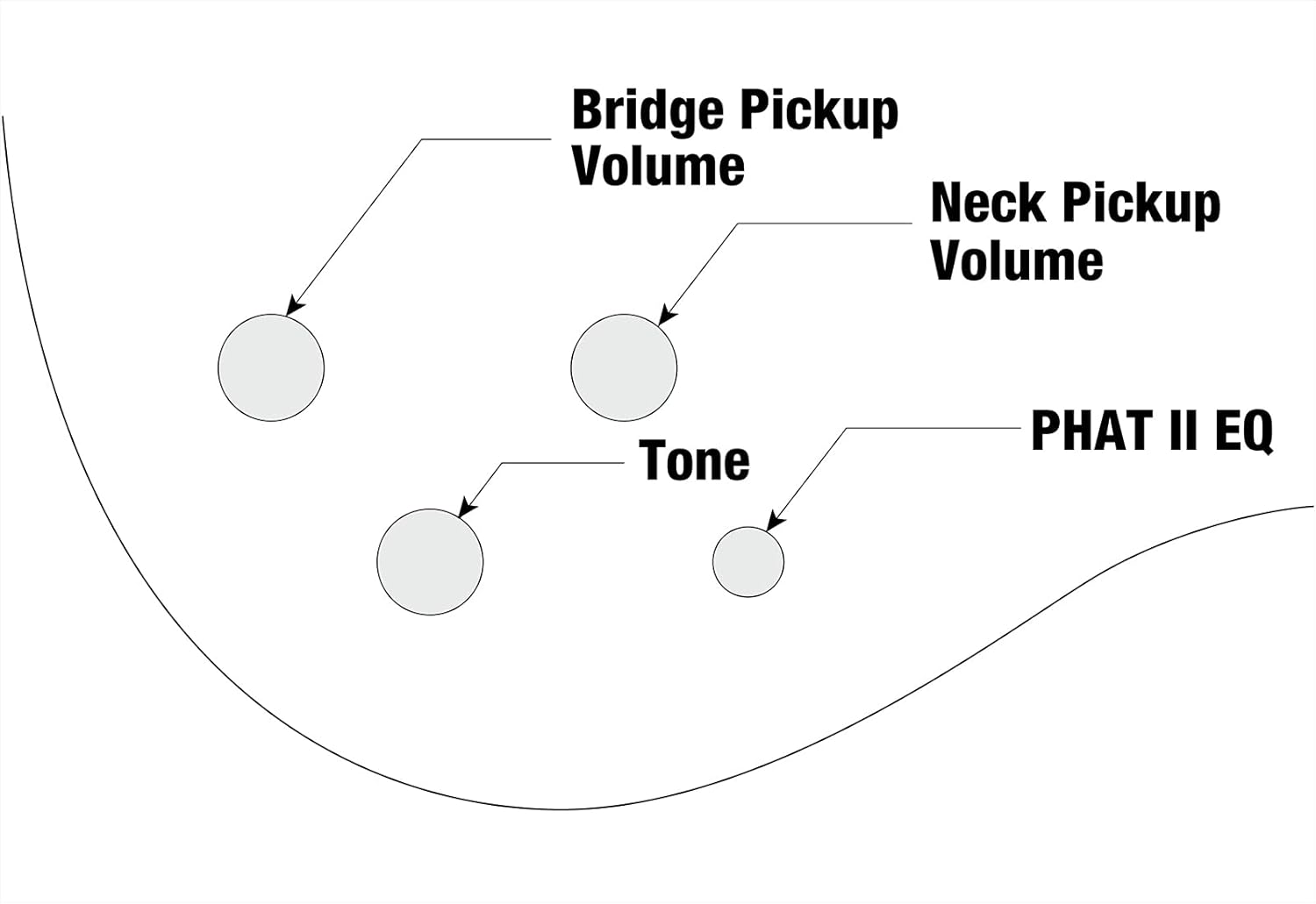 Diagrama dos controles do contrabaixo Ibanez GSR205BWNF GIO com botões volume captadores, tonalidade e PHAT II EQ