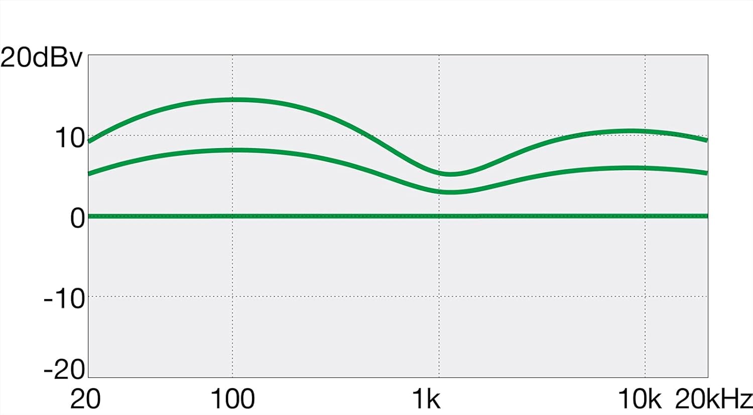 Gráfico de resposta de frequência do contrabaixo Ibanez GSR205BWNF GIO mostrando variações de ganho e atenuação em dBV
