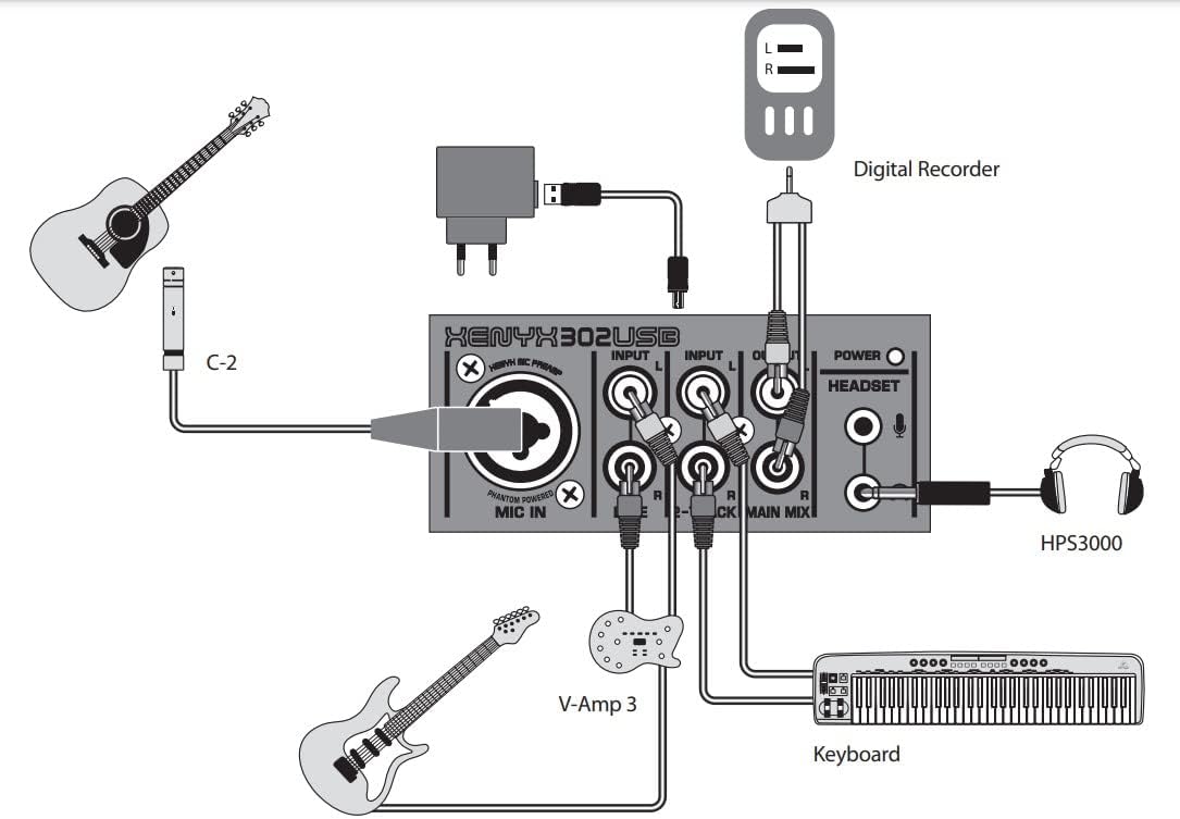 Diagrama de conexões da mesa de som Behringer 302USB com guitarras, teclado, fones de ouvido e gravador digital.
