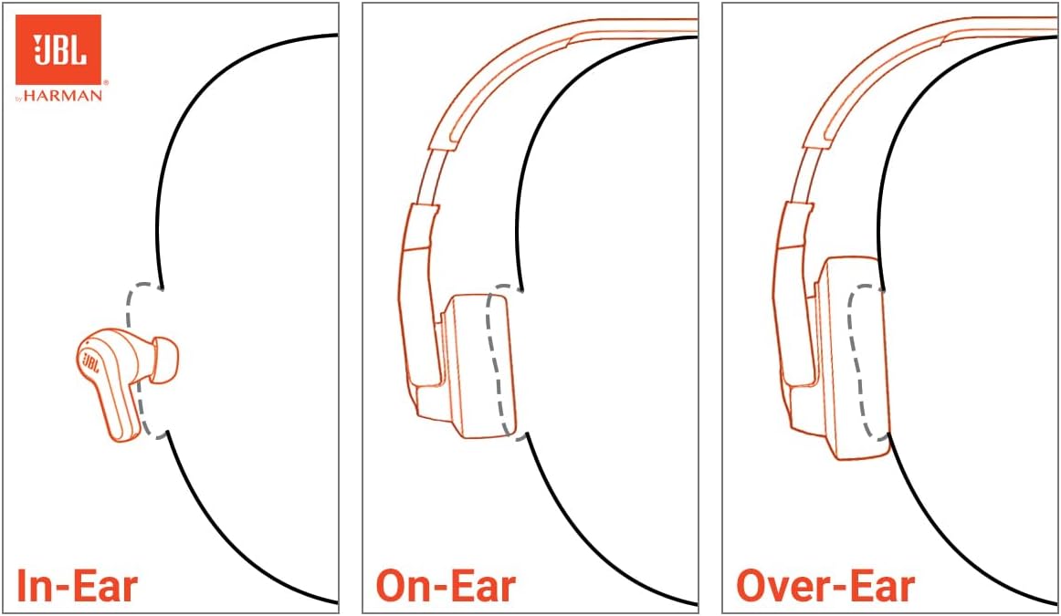 Diagrama comparativo mostrando os estilos In-Ear, On-Ear e Over-Ear, destacando o JBL Tune 510BT como Over-Ear.