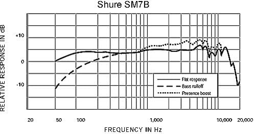 Gráfico de resposta de frequência do microfone Shure SM7B mostrando respostas plana, corte de graves e realce de presença