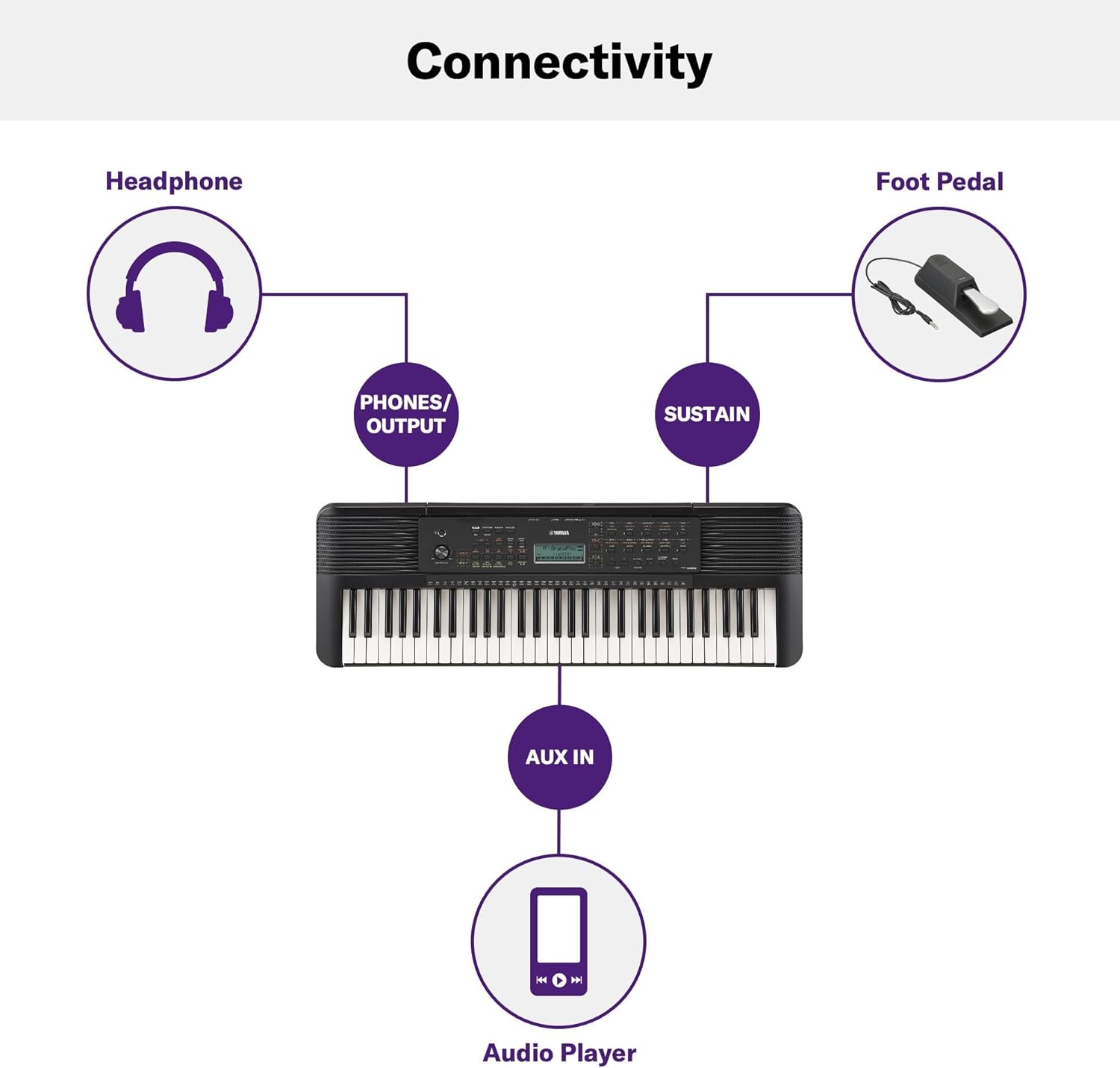Diagrama de conectividade do teclado Yamaha PSR-E283 com entradas para fone, pedal sustain e auxiliar