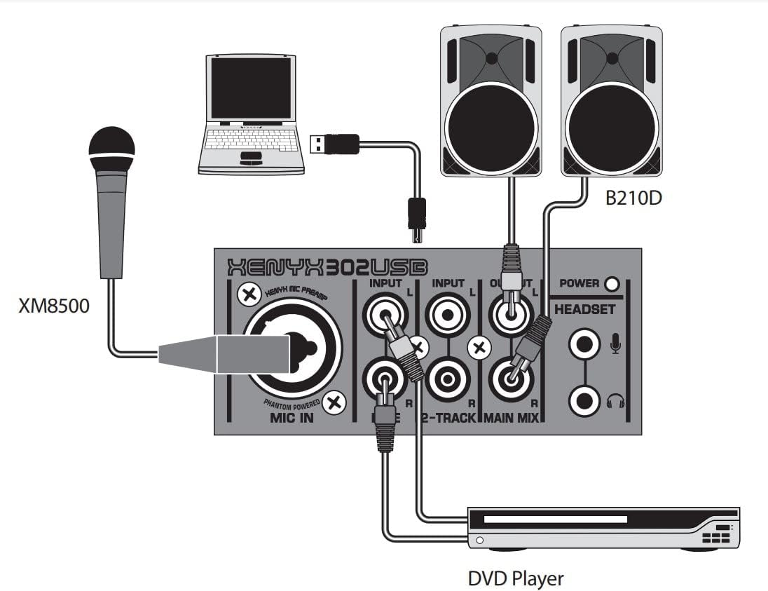 Diagrama de conexões da mesa de som Behringer 302USB com microfone, laptop, DVD player e caixas de som.