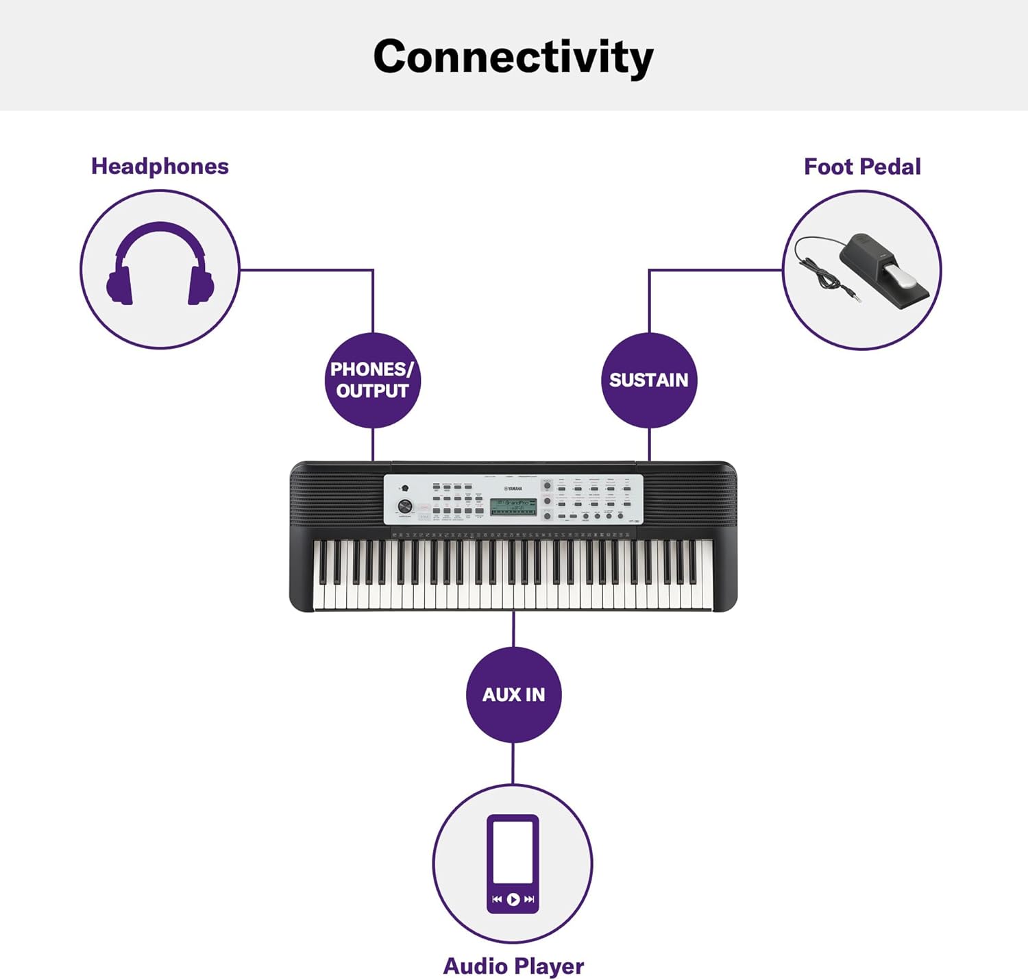 Conectividade do teclado Yamaha YPT-280 com entradas para fone, pedal sustain e auxiliar.