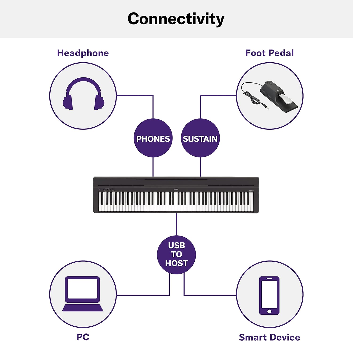 Conectividade do piano digital Yamaha P-45 incluindo fones, pedal, USB para PC e dispositivos móveis.