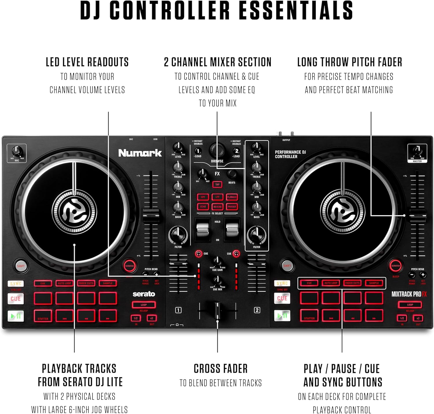 Detalhes das funções do controlador Numark Mixtrack Pro FX, incluindo mixer, pads, pitch fader e botões de controle.