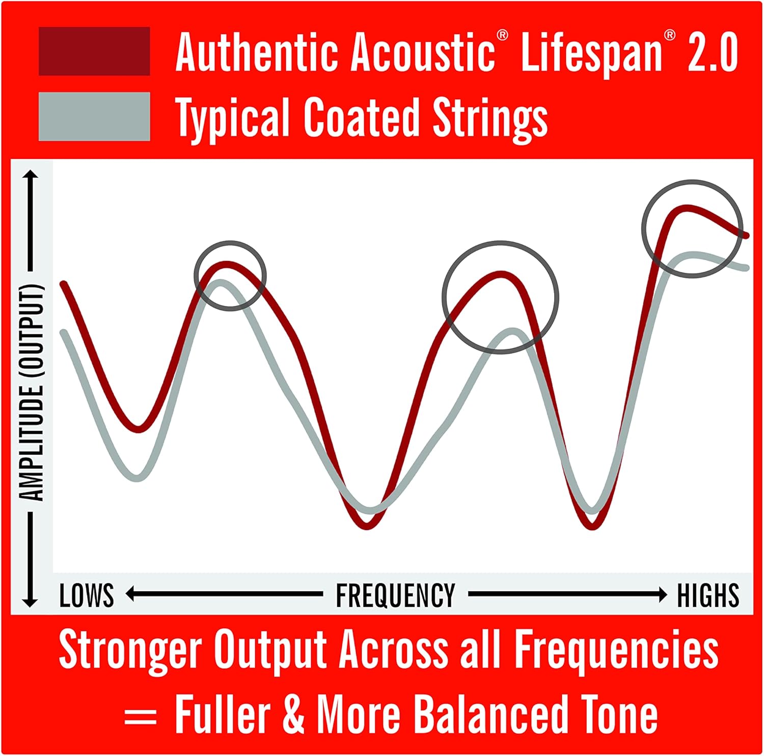 Gráfico comparativo de amplitude de cordas Authentic Acoustic Lifespan 2.0 versus cordas revestidas típicas
