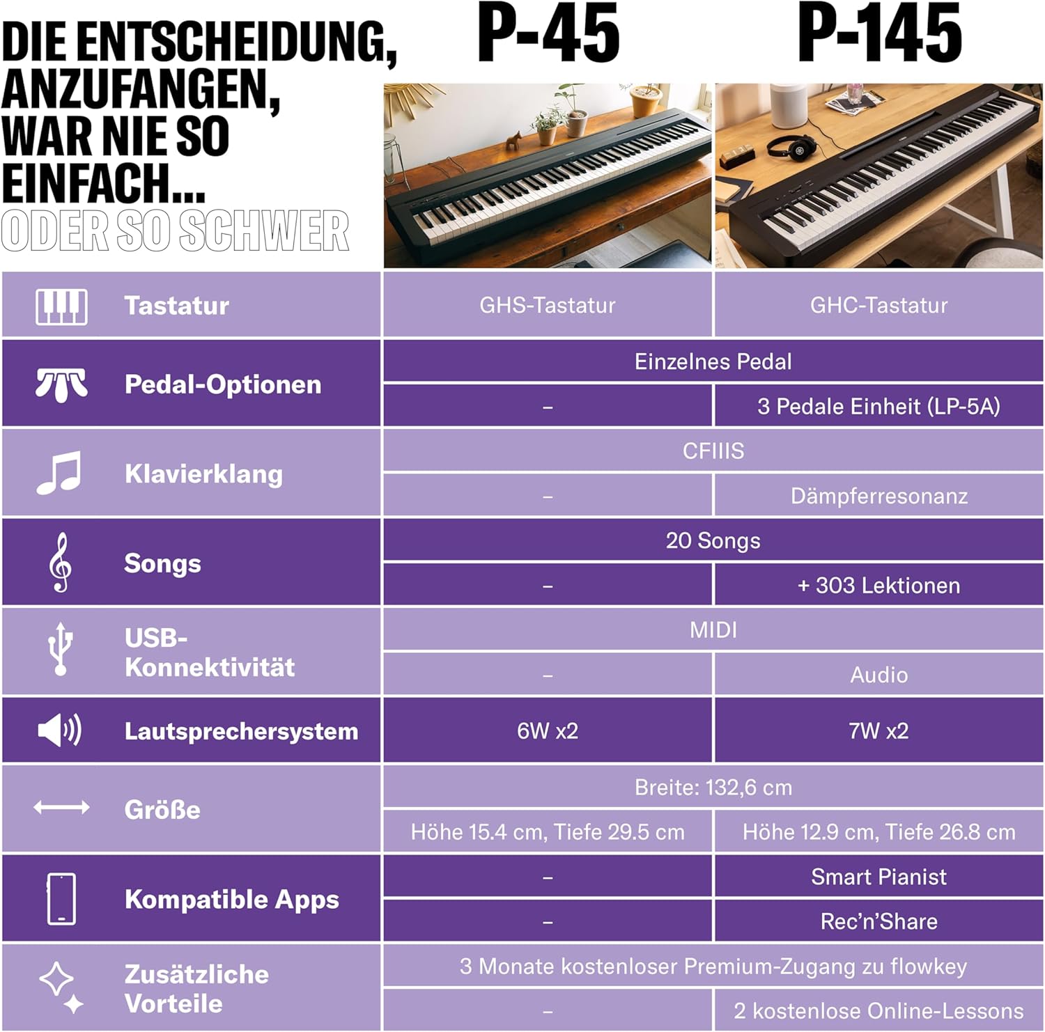 Tabela comparativa de especificações dos pianos digitais Yamaha P-45 e P-145